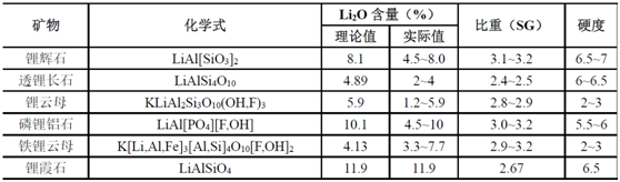 具有經(jīng)濟(jì)價(jià)值的鋰礦物.png